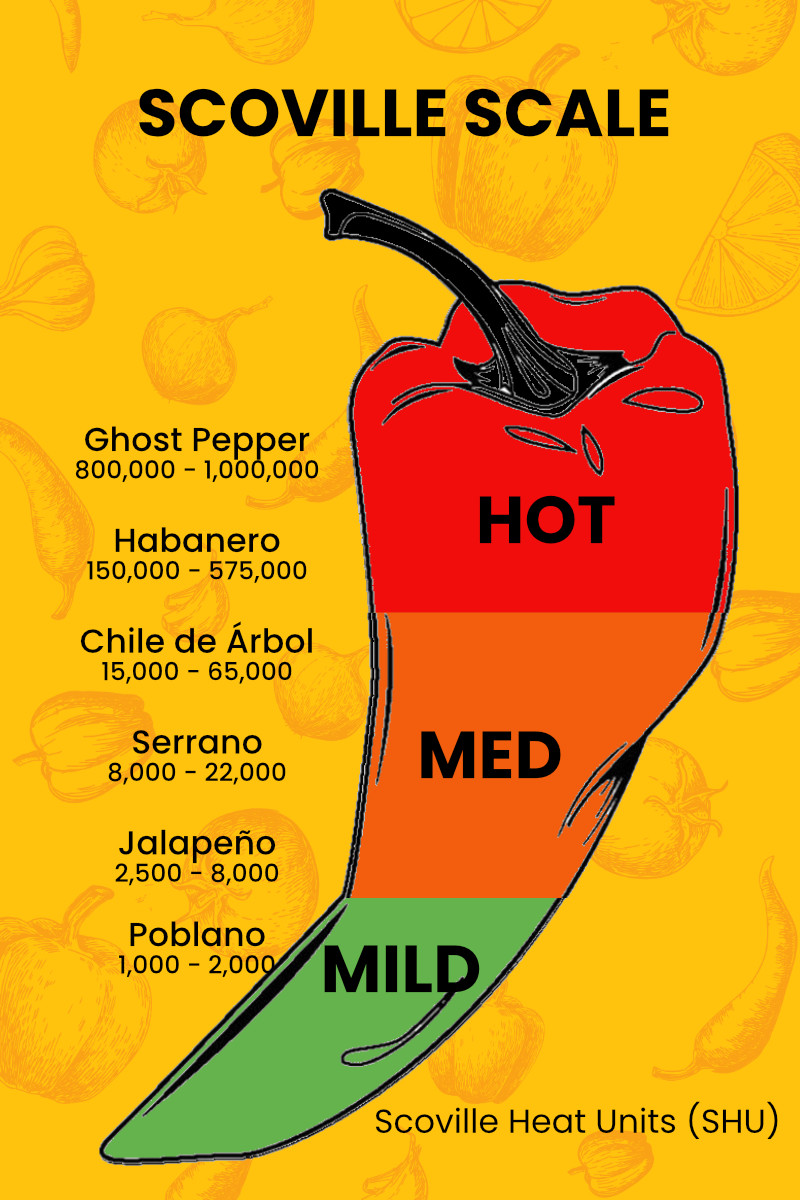 Pepper Scoville Heat Scale 